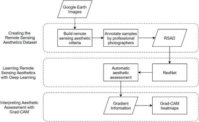 An interpretable approach for automatic aesthetic assessment of remote sensing images